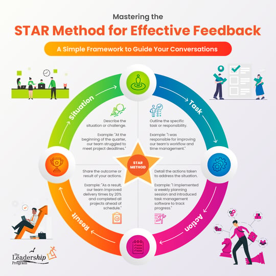 Performance Conversations: Meaningful Feedback and Team Growth